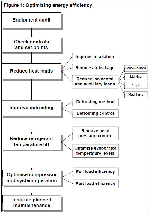 Optimising energy efficiency
