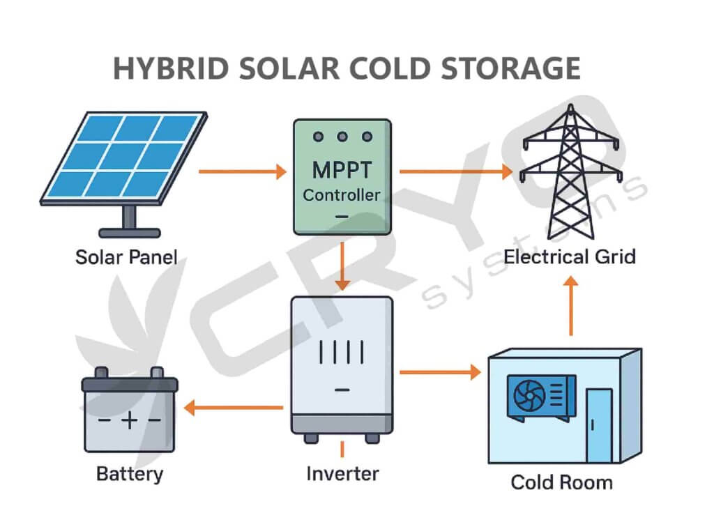 Hybrid Solar Cold Storage