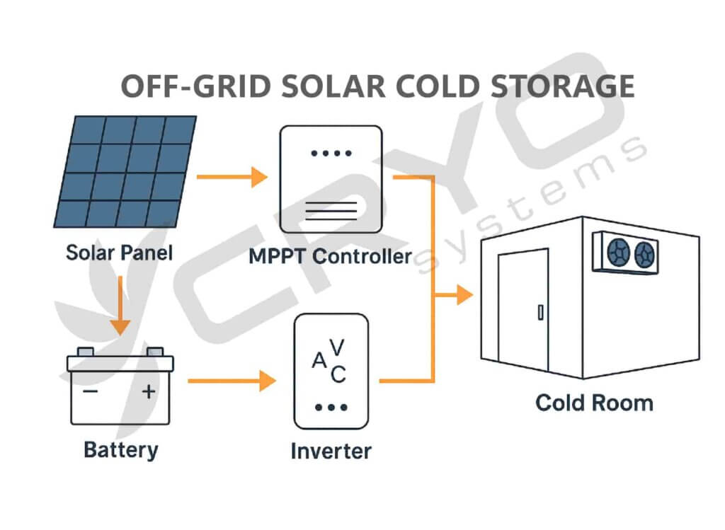 Off-Grid Solar Cold Storage