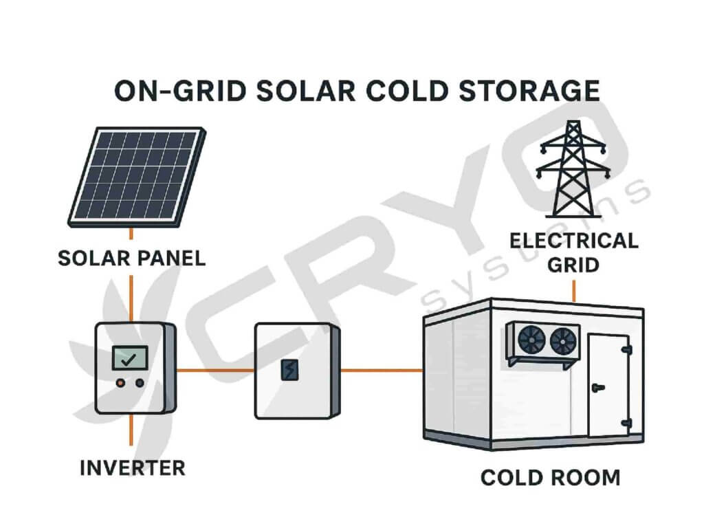 On-Grid Solar Cold Storage