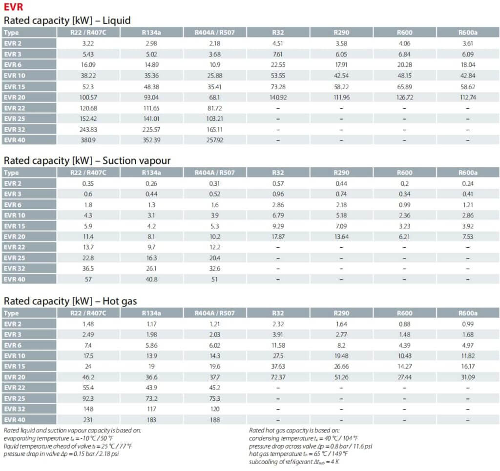 Solenoid valves Technical data